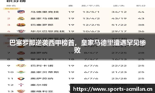 巴塞罗那逆袭西甲榜首，皇家马德里遭遇罕见惨败